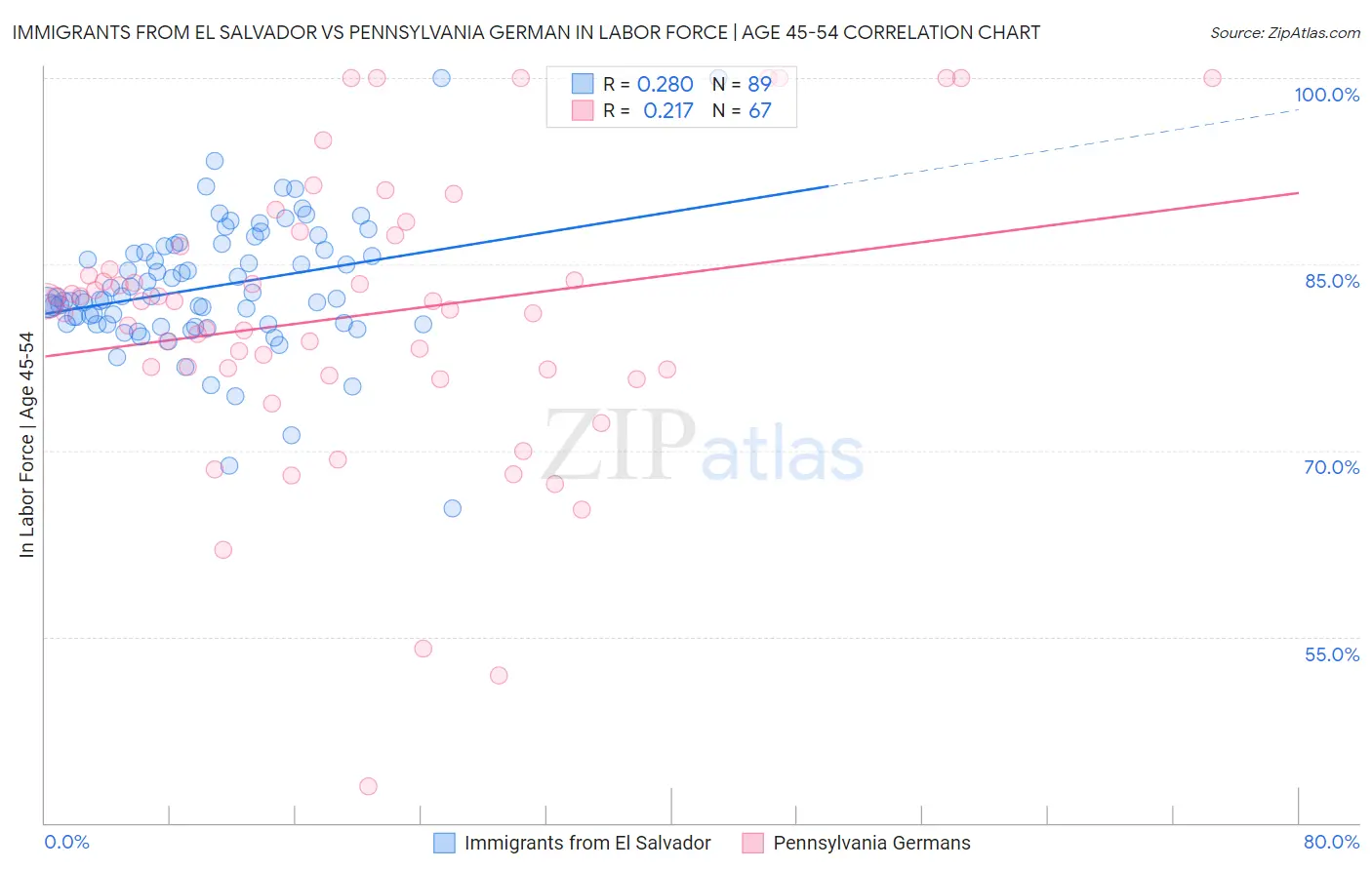 Immigrants from El Salvador vs Pennsylvania German In Labor Force | Age 45-54