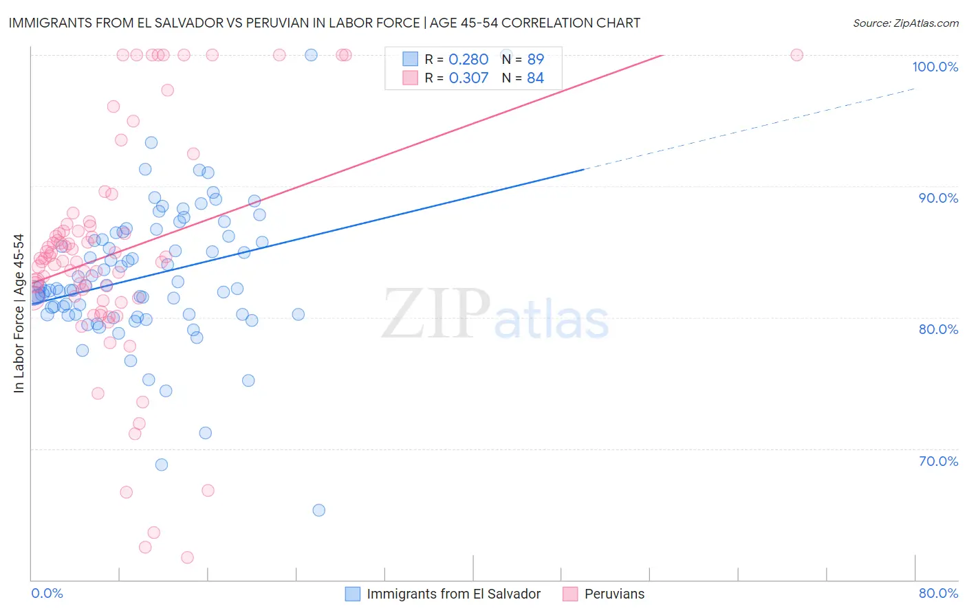 Immigrants from El Salvador vs Peruvian In Labor Force | Age 45-54