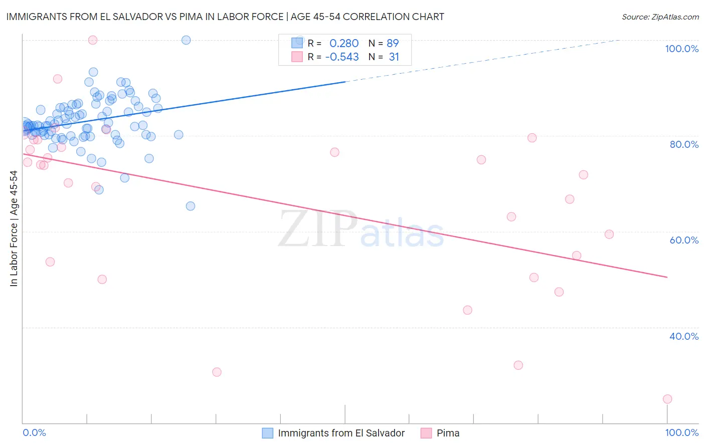 Immigrants from El Salvador vs Pima In Labor Force | Age 45-54