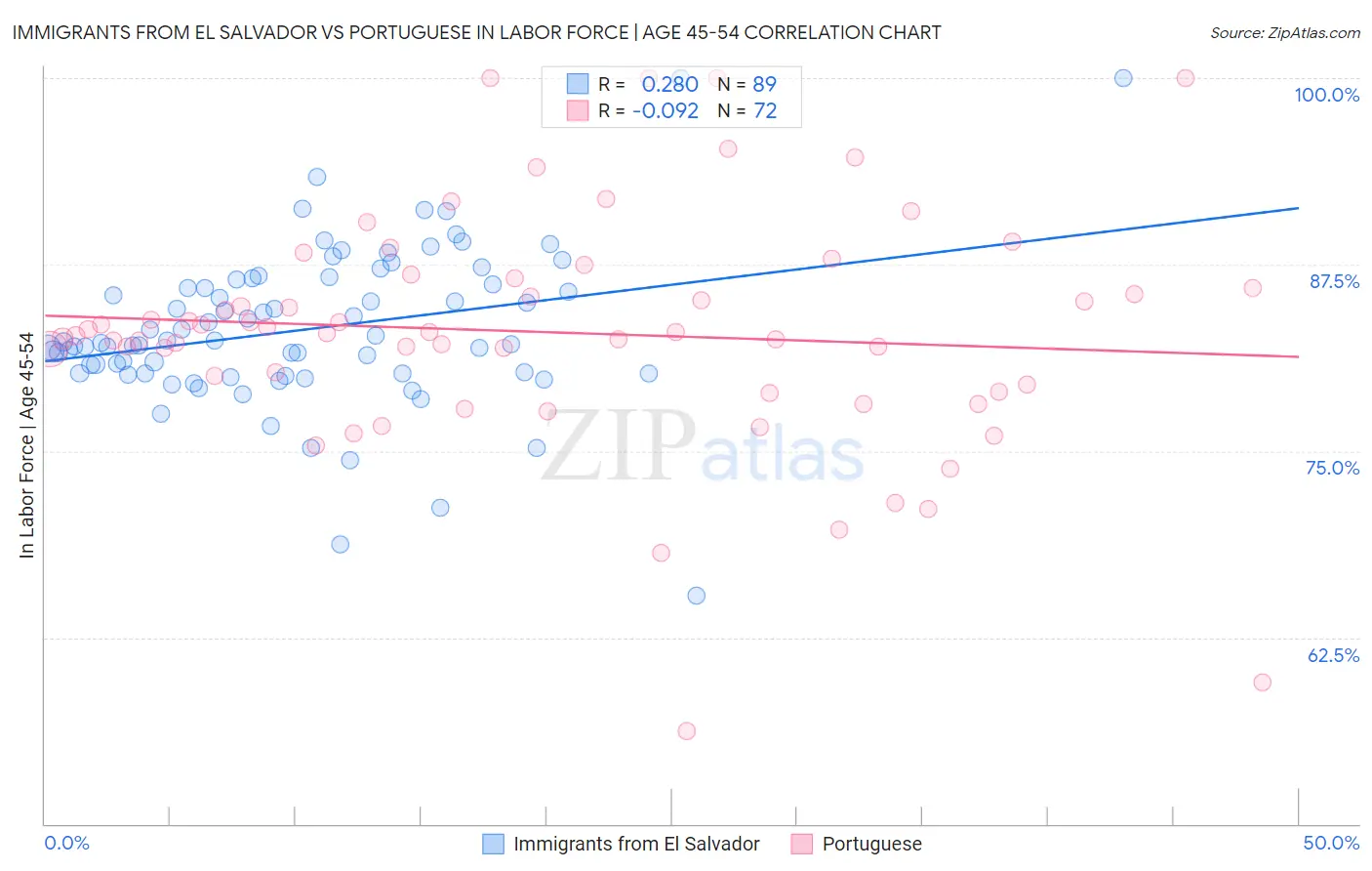 Immigrants from El Salvador vs Portuguese In Labor Force | Age 45-54