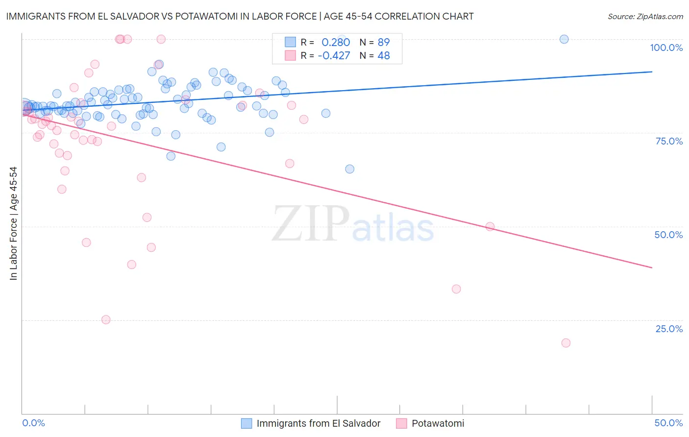 Immigrants from El Salvador vs Potawatomi In Labor Force | Age 45-54