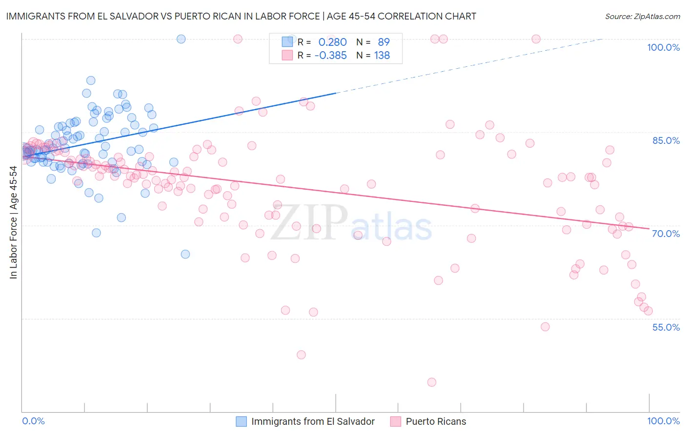 Immigrants from El Salvador vs Puerto Rican In Labor Force | Age 45-54
