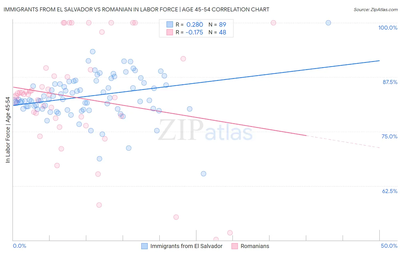 Immigrants from El Salvador vs Romanian In Labor Force | Age 45-54