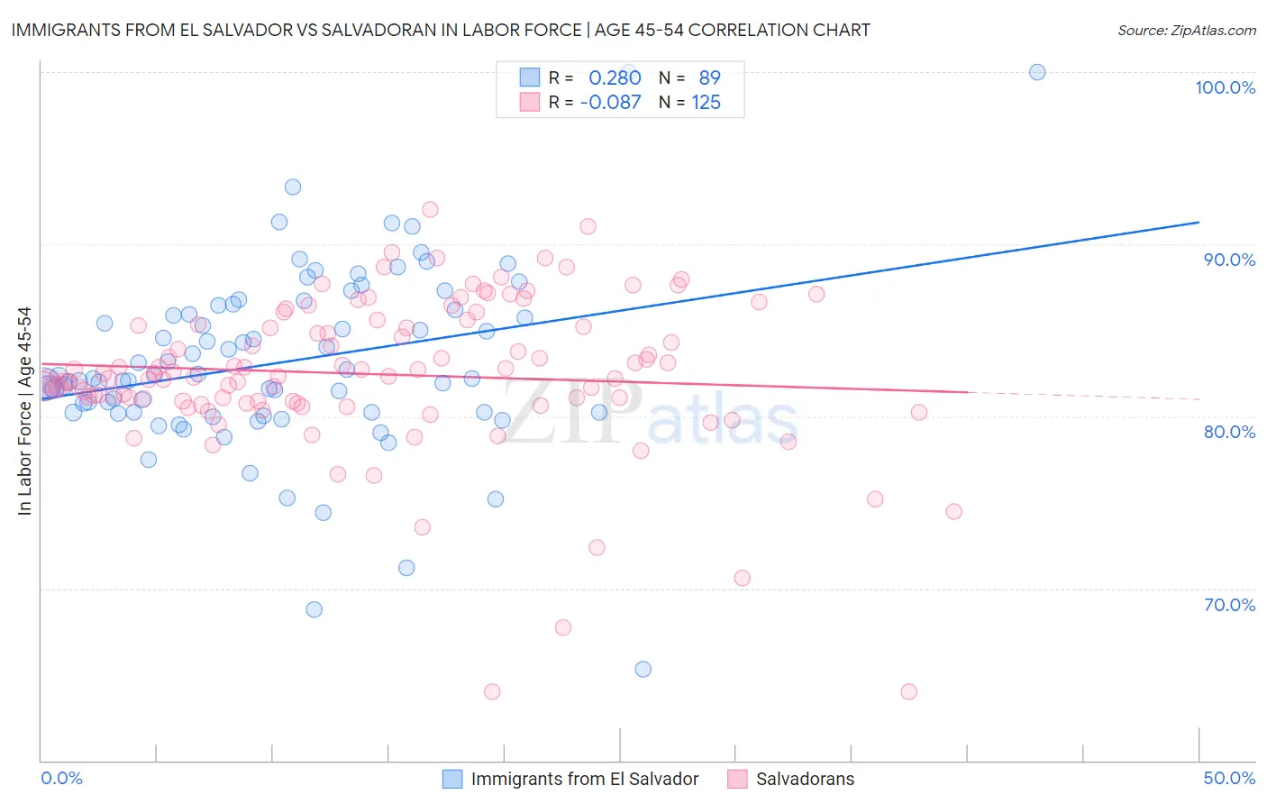 Immigrants from El Salvador vs Salvadoran In Labor Force | Age 45-54