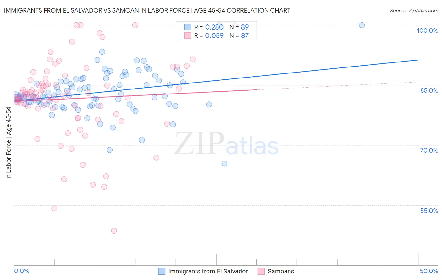 Immigrants from El Salvador vs Samoan In Labor Force | Age 45-54