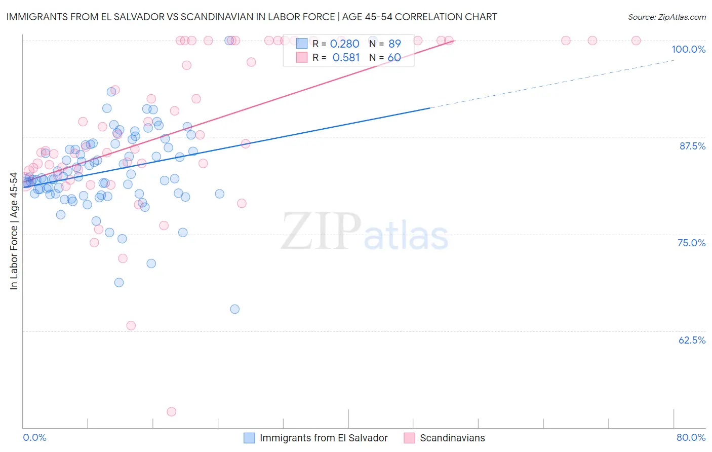 Immigrants from El Salvador vs Scandinavian In Labor Force | Age 45-54
