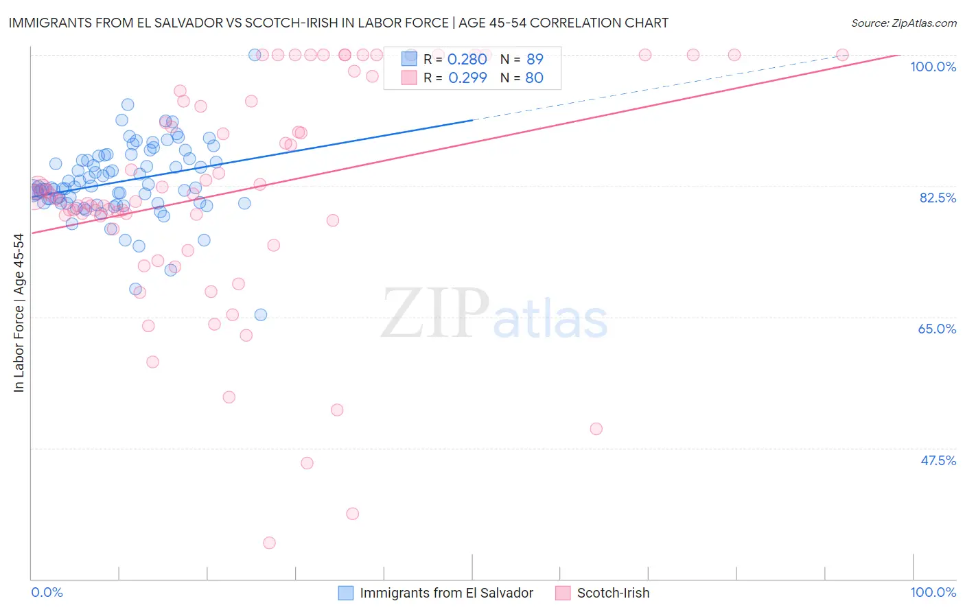 Immigrants from El Salvador vs Scotch-Irish In Labor Force | Age 45-54