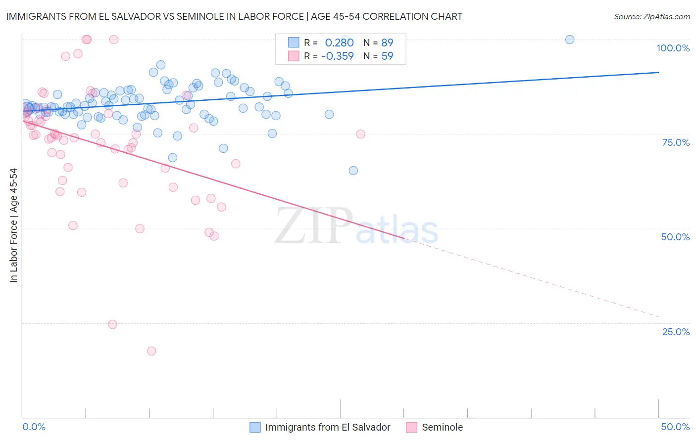 Immigrants from El Salvador vs Seminole In Labor Force | Age 45-54
