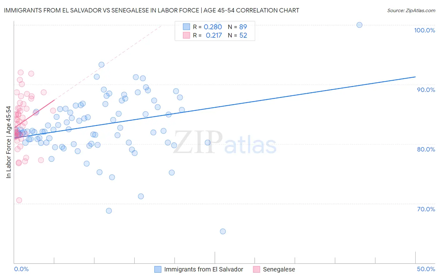 Immigrants from El Salvador vs Senegalese In Labor Force | Age 45-54