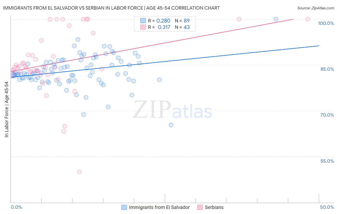 Immigrants from El Salvador vs Serbian In Labor Force | Age 45-54
