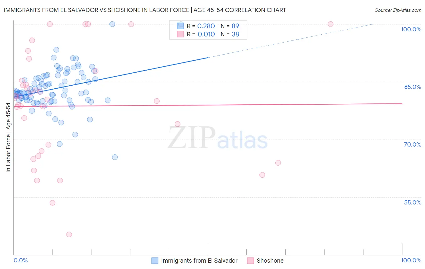 Immigrants from El Salvador vs Shoshone In Labor Force | Age 45-54