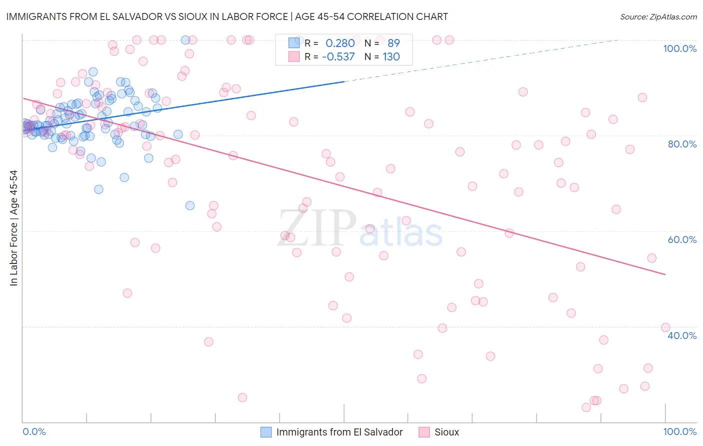 Immigrants from El Salvador vs Sioux In Labor Force | Age 45-54