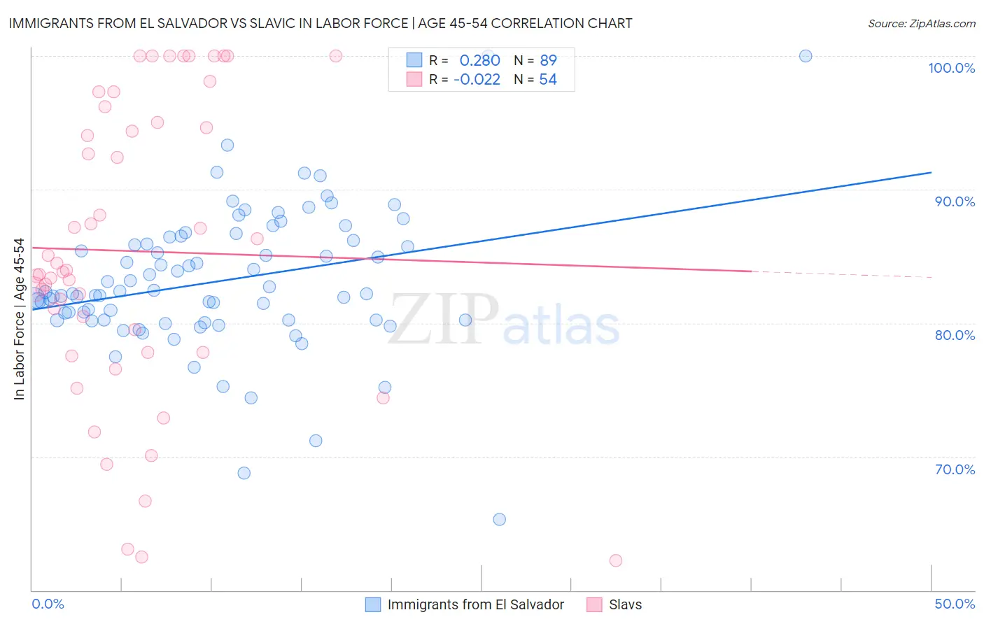 Immigrants from El Salvador vs Slavic In Labor Force | Age 45-54
