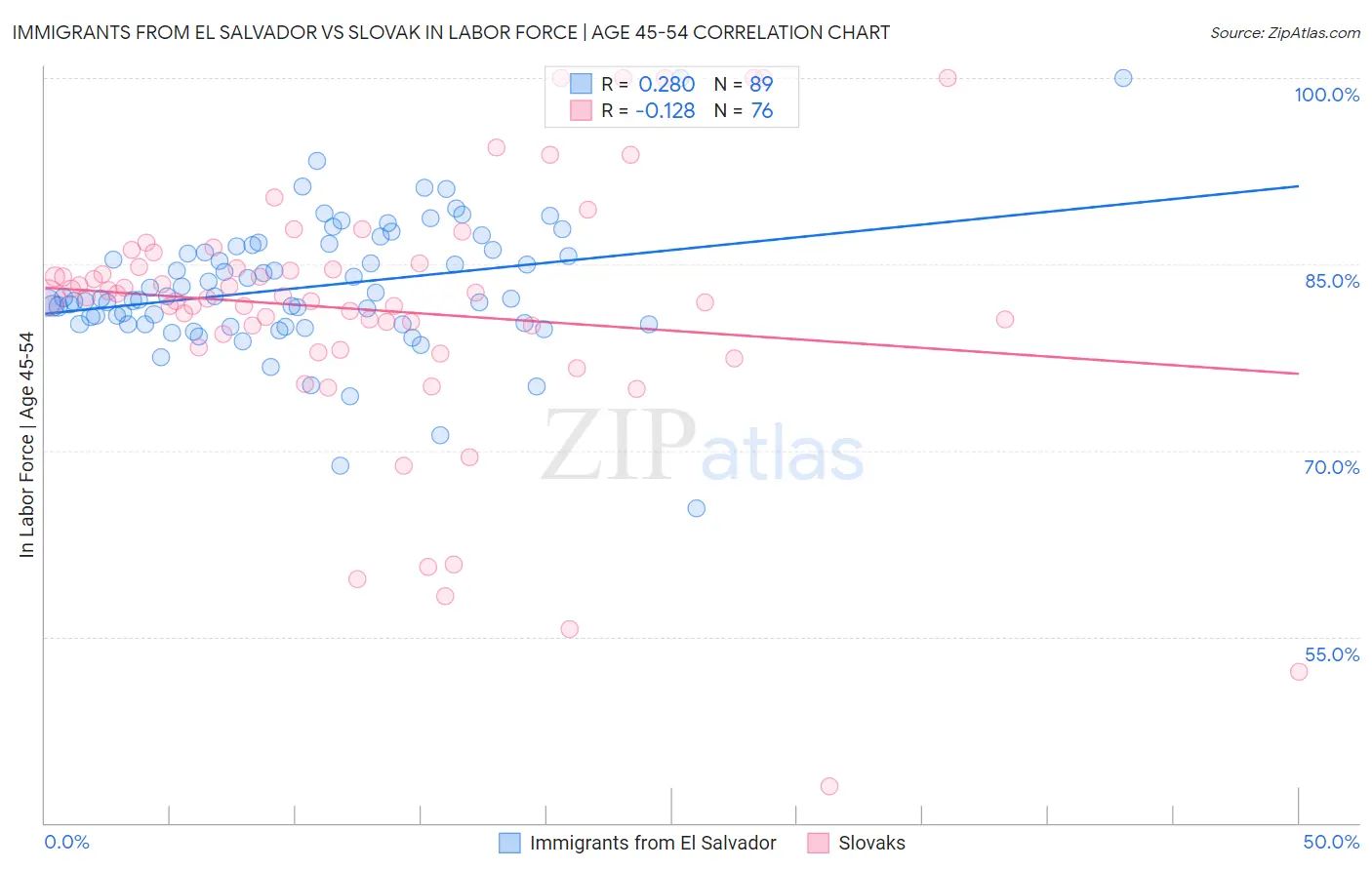 Immigrants from El Salvador vs Slovak In Labor Force | Age 45-54