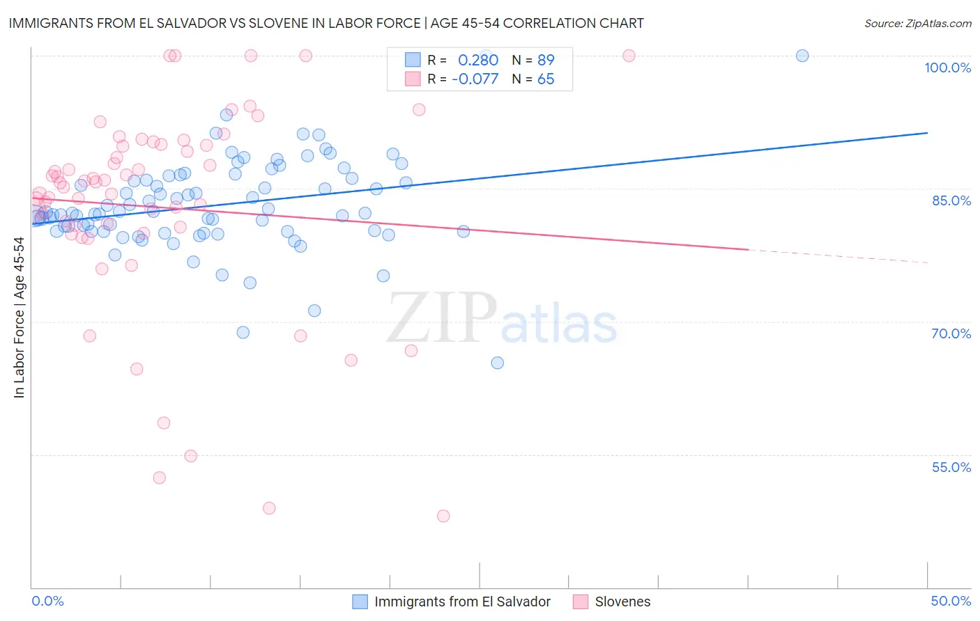 Immigrants from El Salvador vs Slovene In Labor Force | Age 45-54