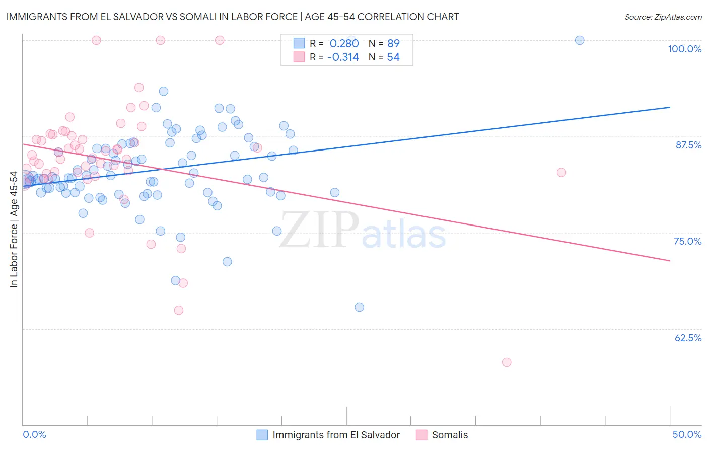 Immigrants from El Salvador vs Somali In Labor Force | Age 45-54