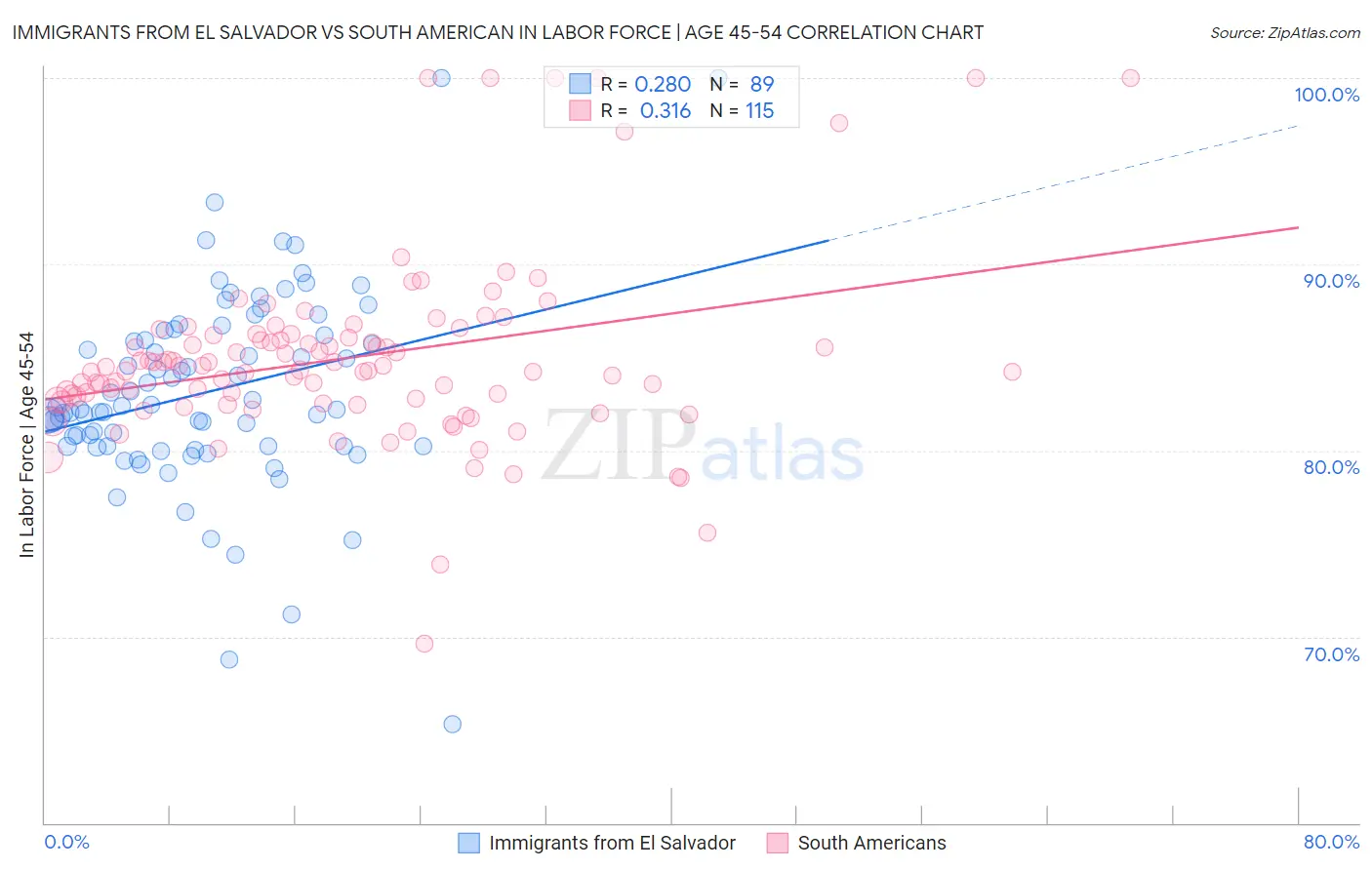 Immigrants from El Salvador vs South American In Labor Force | Age 45-54
