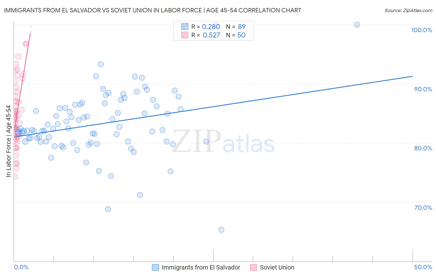 Immigrants from El Salvador vs Soviet Union In Labor Force | Age 45-54