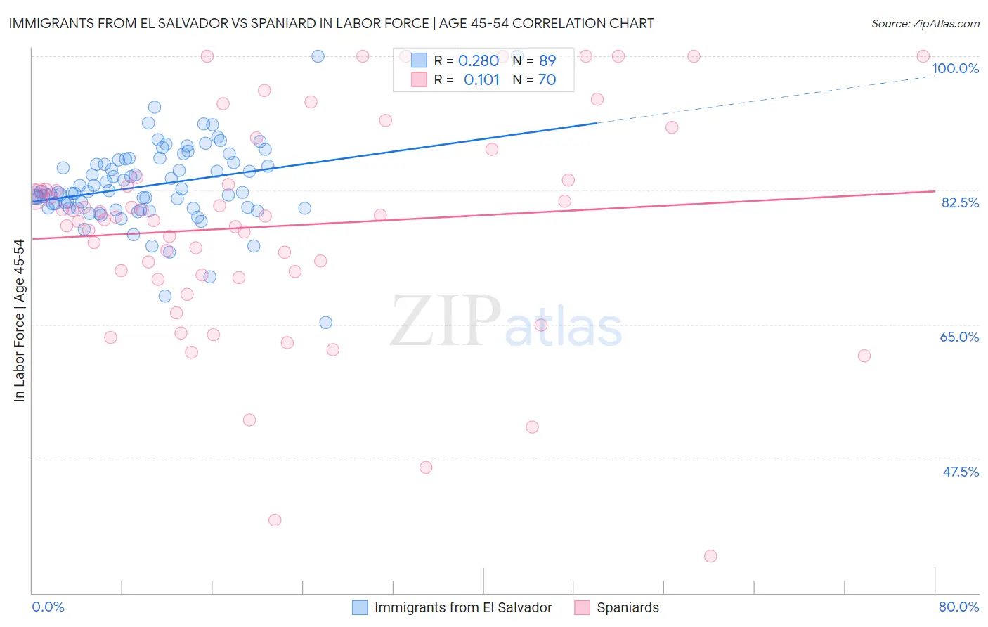Immigrants from El Salvador vs Spaniard In Labor Force | Age 45-54