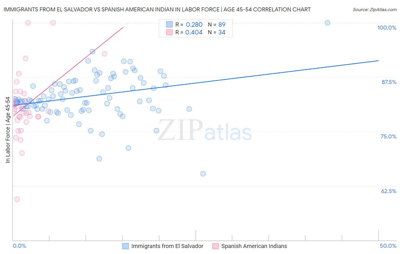 Immigrants from El Salvador vs Spanish American Indian In Labor Force | Age 45-54