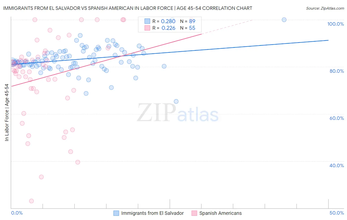 Immigrants from El Salvador vs Spanish American In Labor Force | Age 45-54