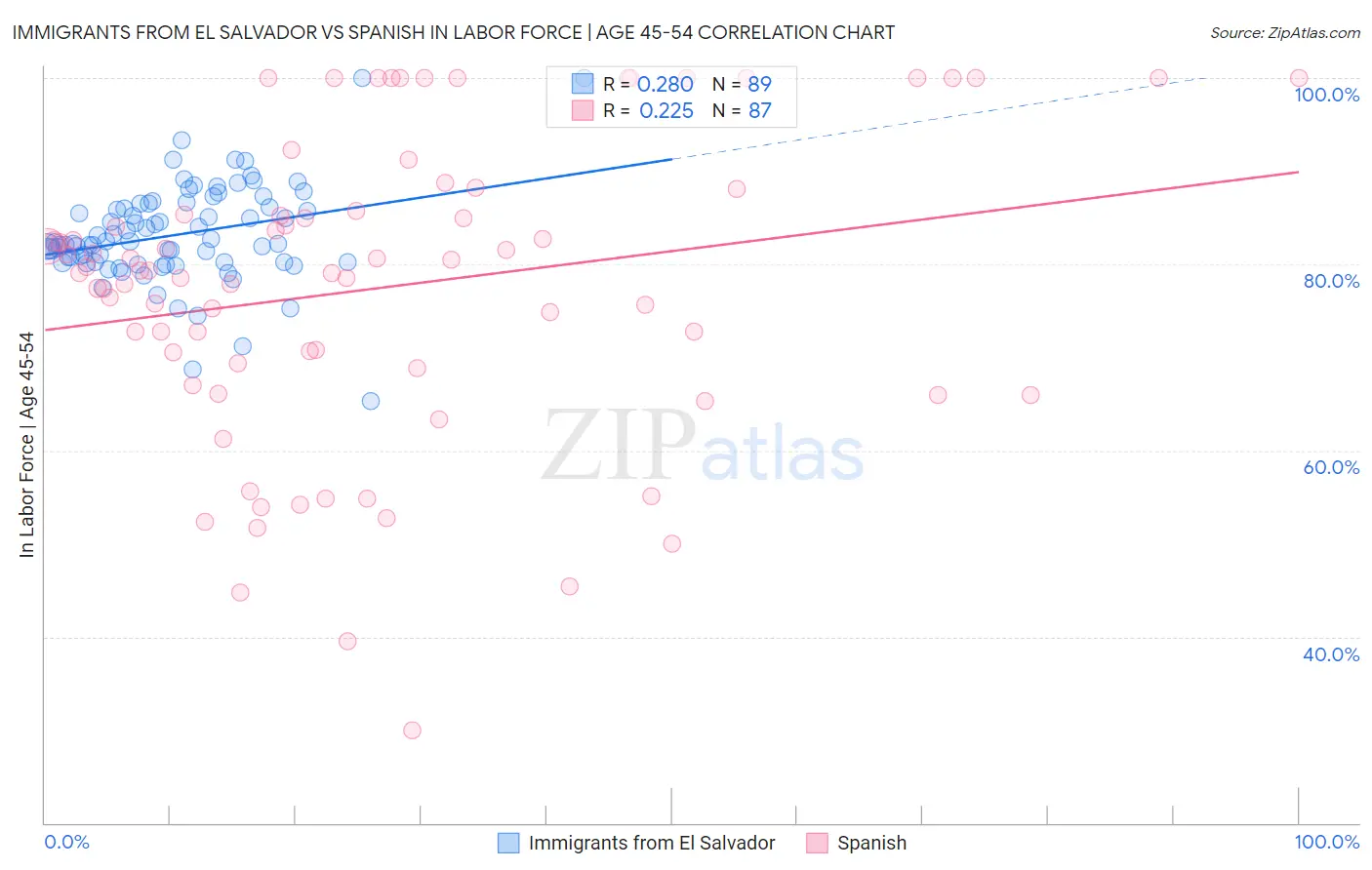 Immigrants from El Salvador vs Spanish In Labor Force | Age 45-54