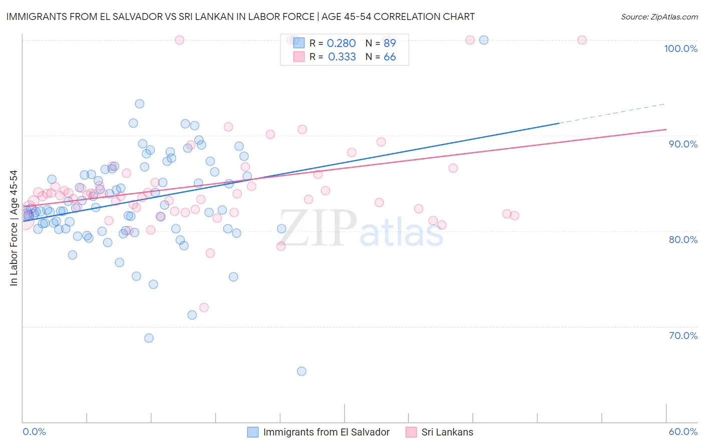 Immigrants from El Salvador vs Sri Lankan In Labor Force | Age 45-54
