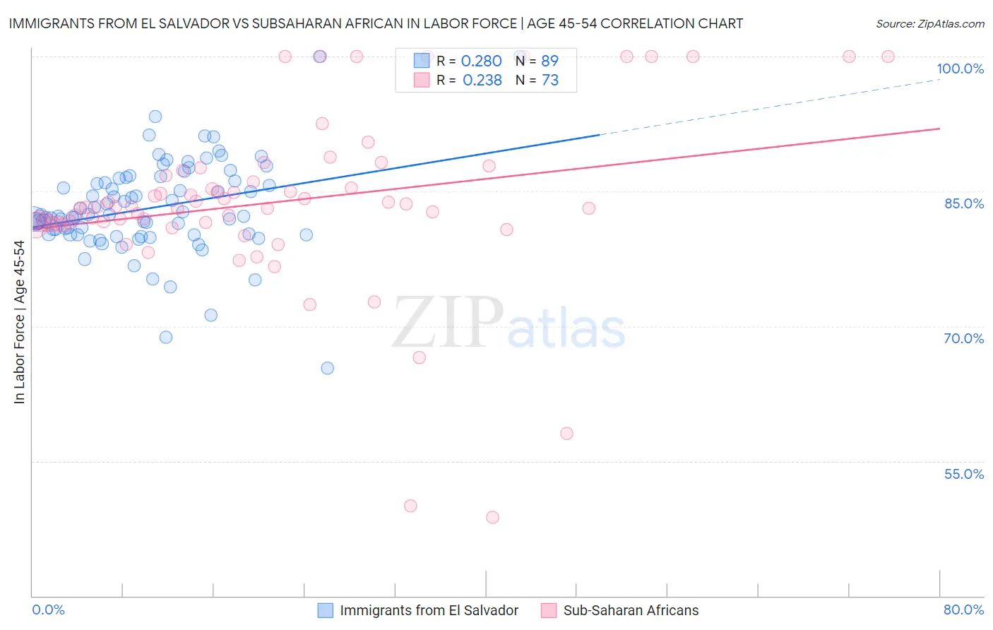 Immigrants from El Salvador vs Subsaharan African In Labor Force | Age 45-54