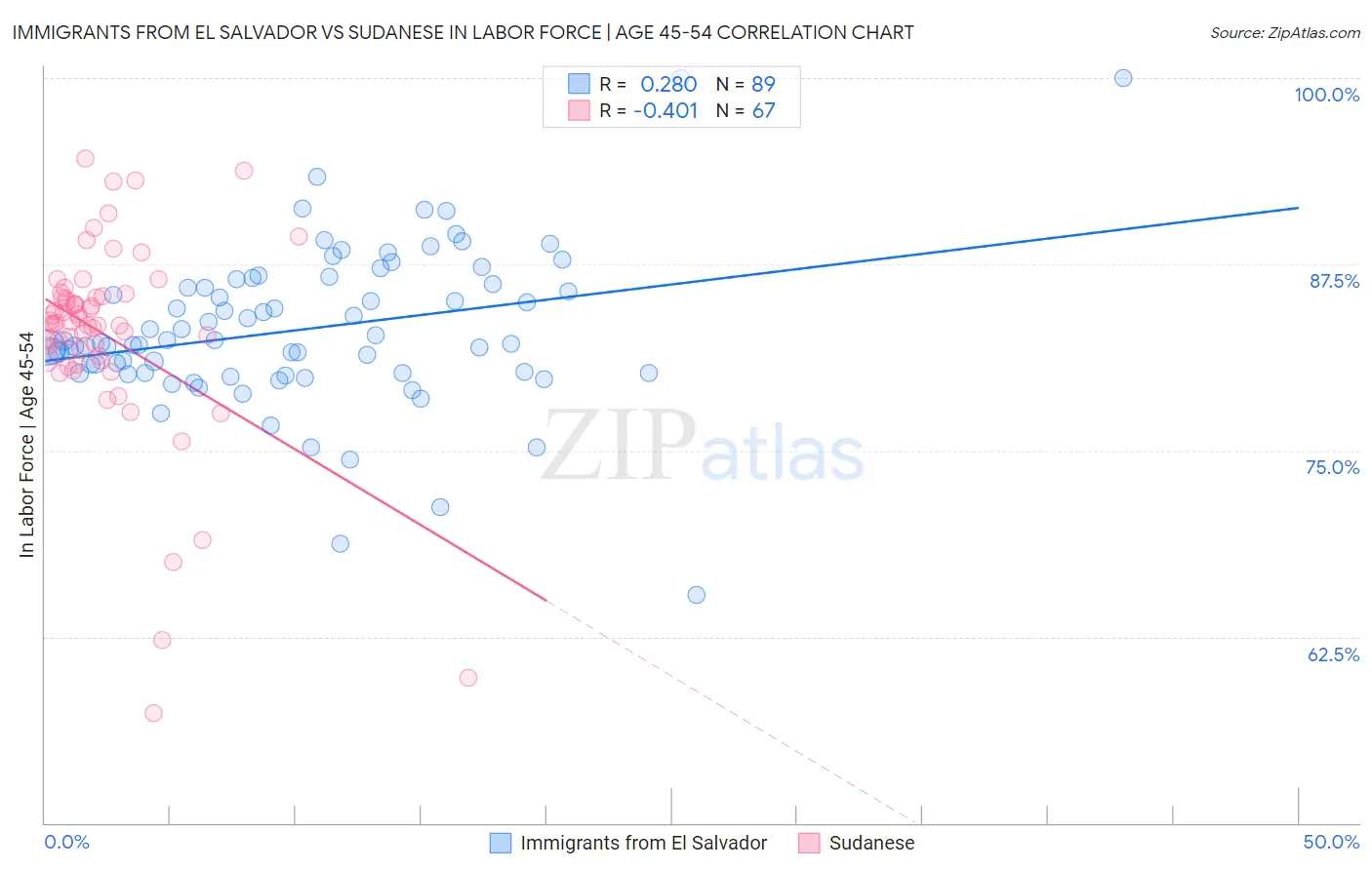 Immigrants from El Salvador vs Sudanese In Labor Force | Age 45-54