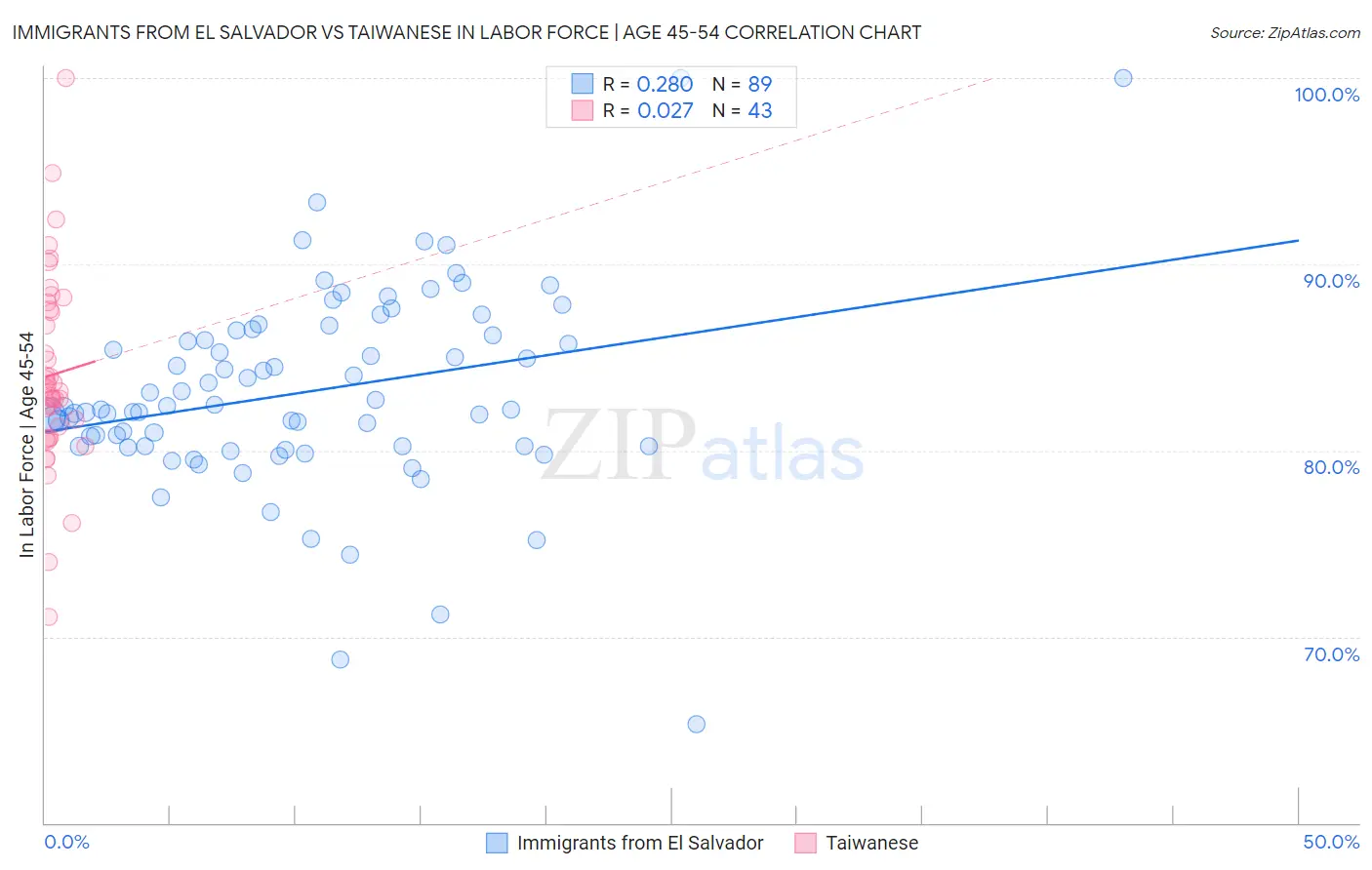 Immigrants from El Salvador vs Taiwanese In Labor Force | Age 45-54