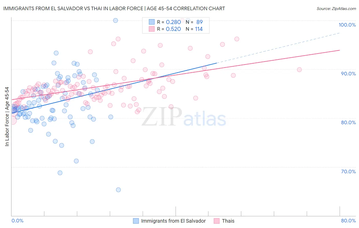 Immigrants from El Salvador vs Thai In Labor Force | Age 45-54