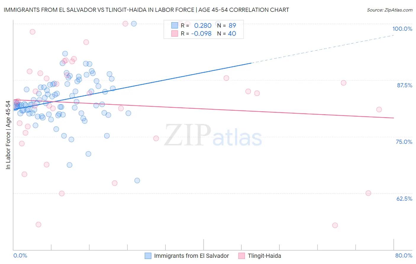Immigrants from El Salvador vs Tlingit-Haida In Labor Force | Age 45-54
