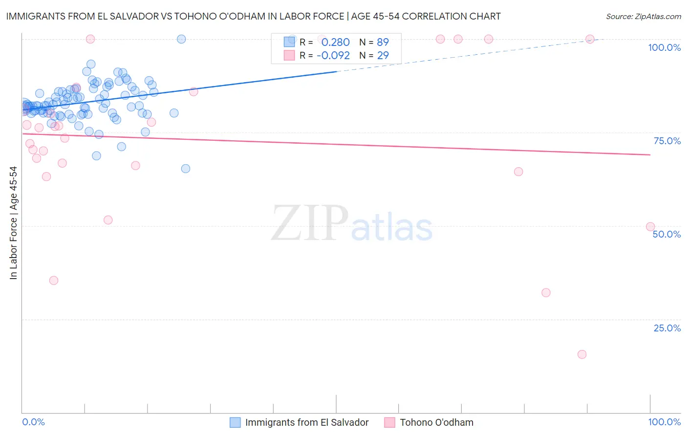 Immigrants from El Salvador vs Tohono O'odham In Labor Force | Age 45-54