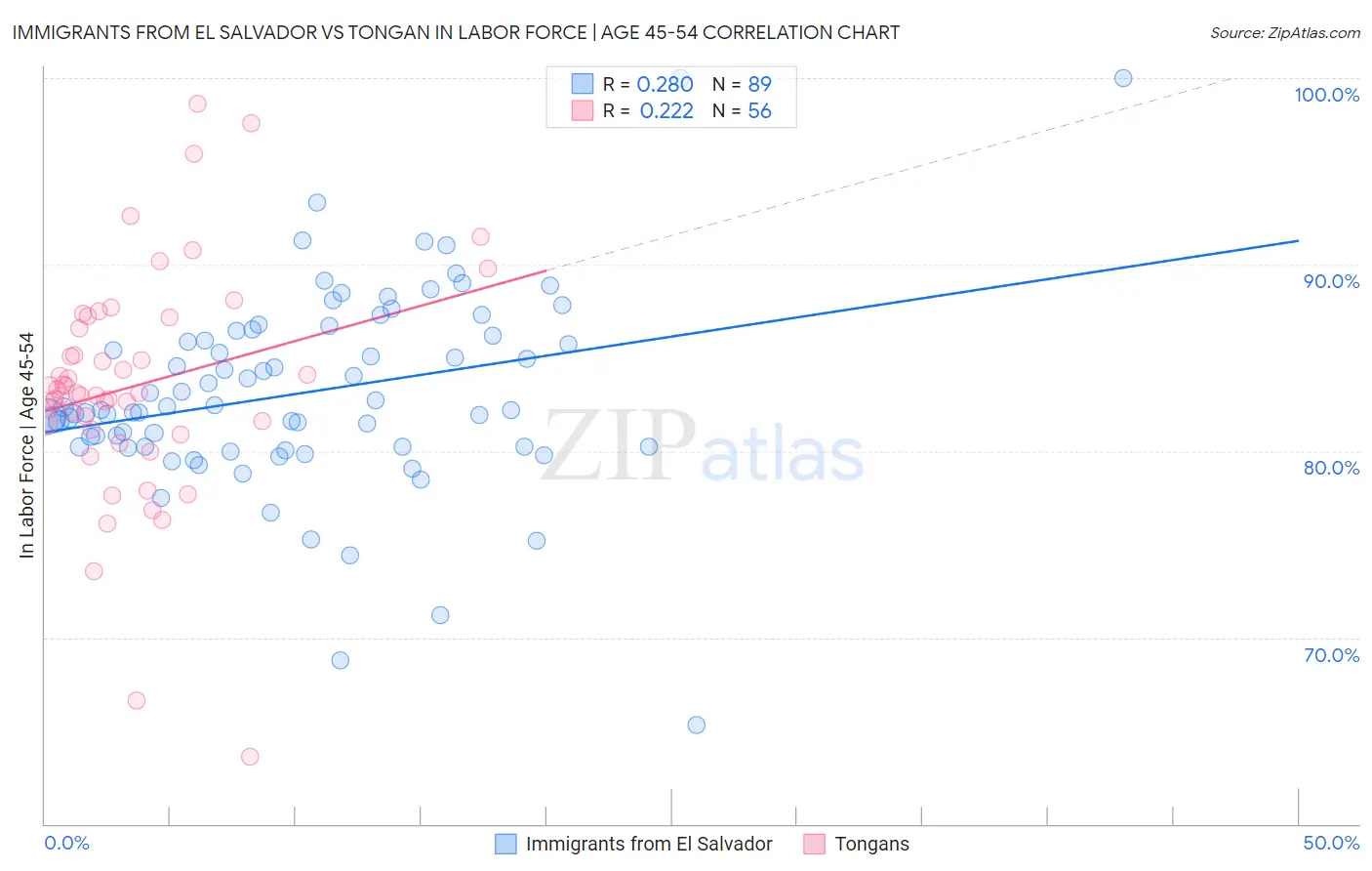 Immigrants from El Salvador vs Tongan In Labor Force | Age 45-54