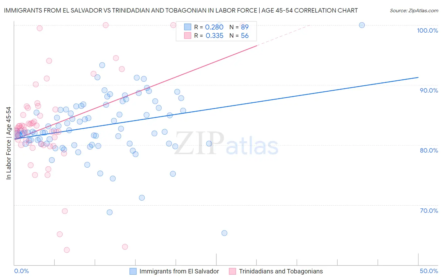 Immigrants from El Salvador vs Trinidadian and Tobagonian In Labor Force | Age 45-54