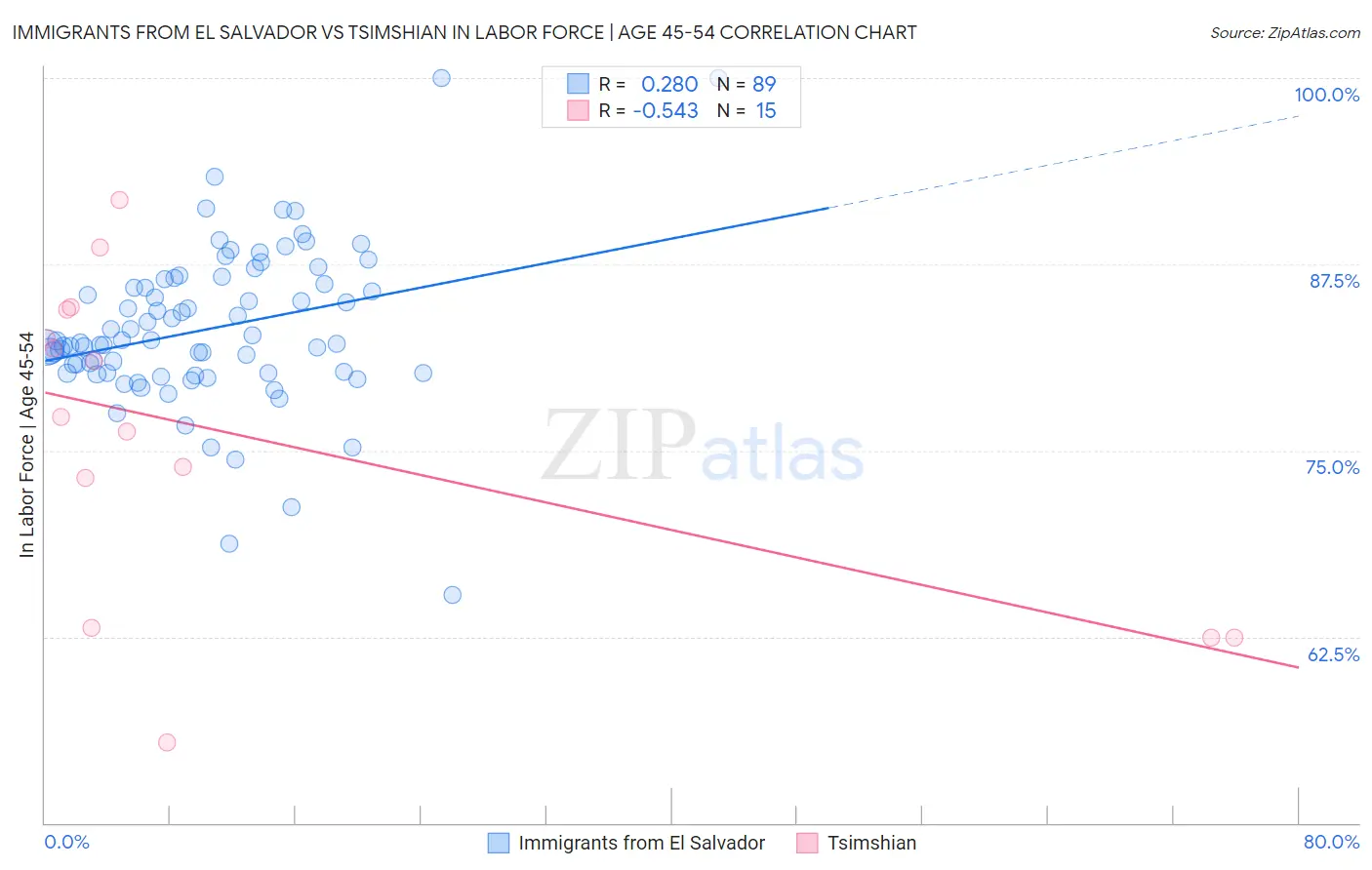 Immigrants from El Salvador vs Tsimshian In Labor Force | Age 45-54