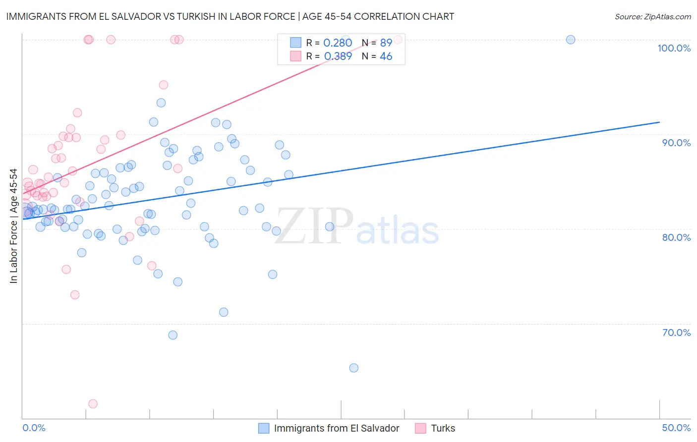 Immigrants from El Salvador vs Turkish In Labor Force | Age 45-54