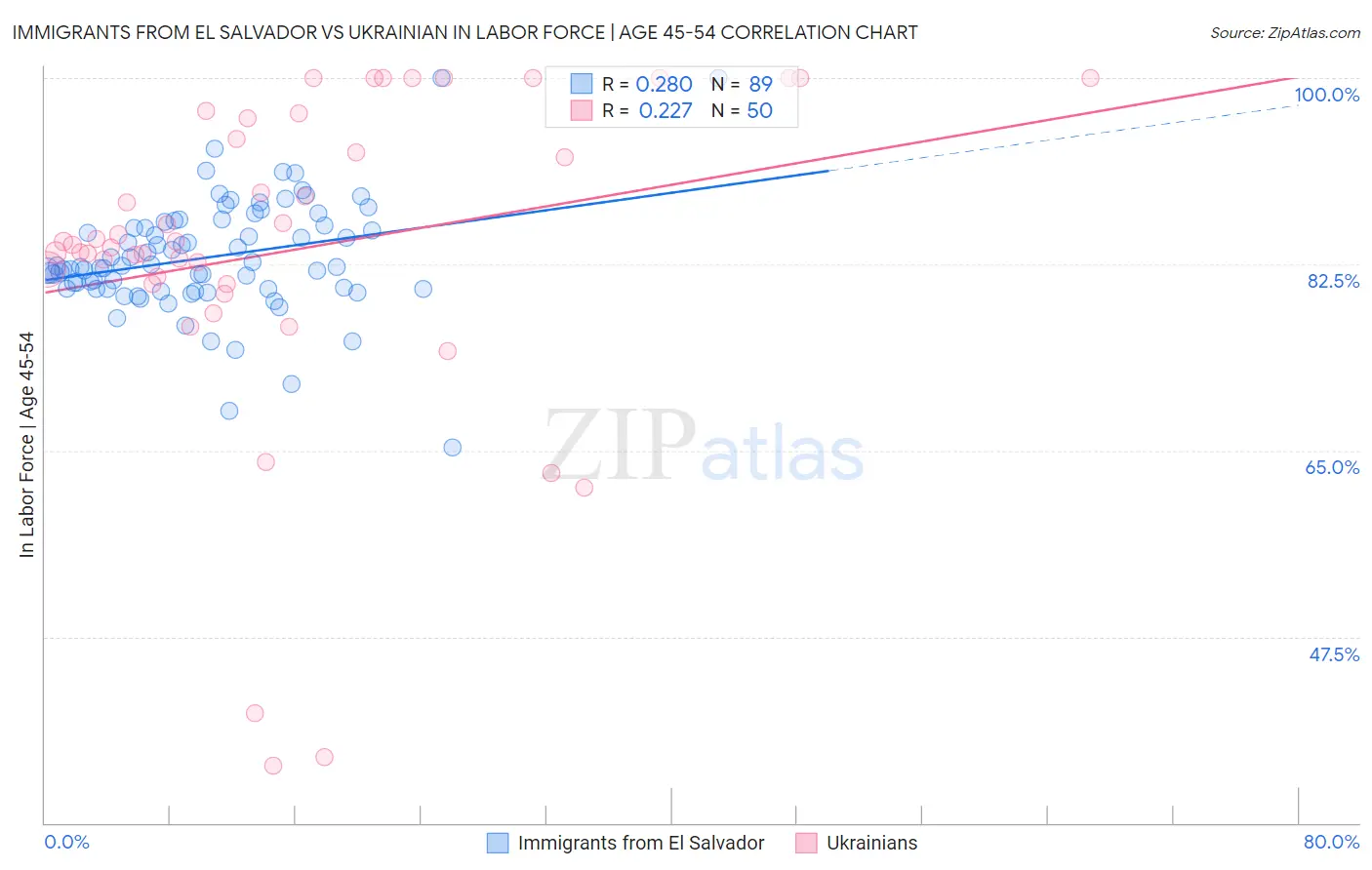 Immigrants from El Salvador vs Ukrainian In Labor Force | Age 45-54