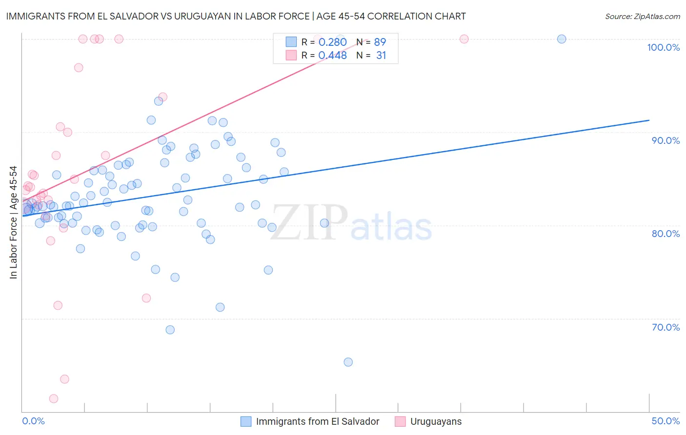Immigrants from El Salvador vs Uruguayan In Labor Force | Age 45-54