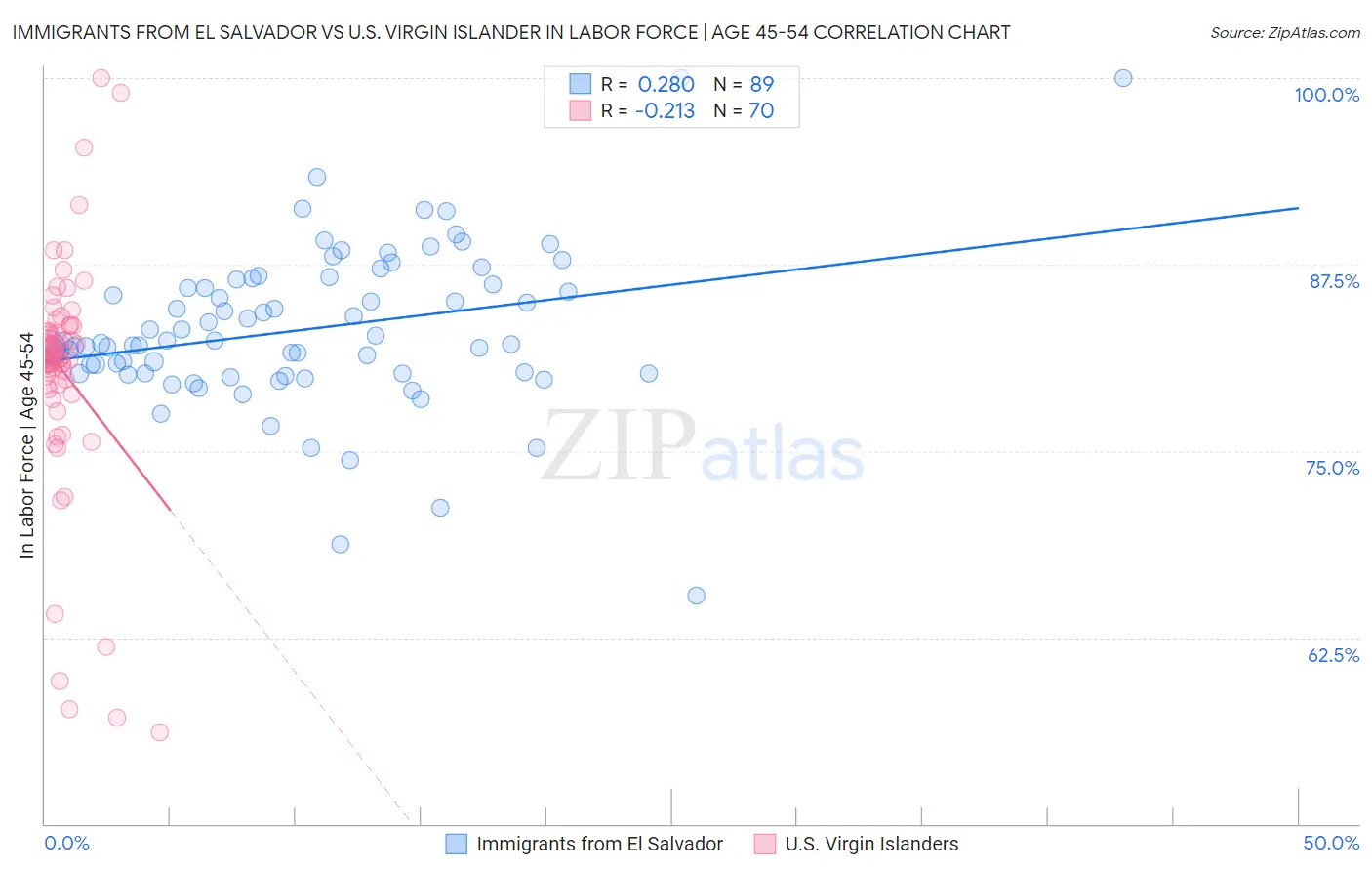 Immigrants from El Salvador vs U.S. Virgin Islander In Labor Force | Age 45-54