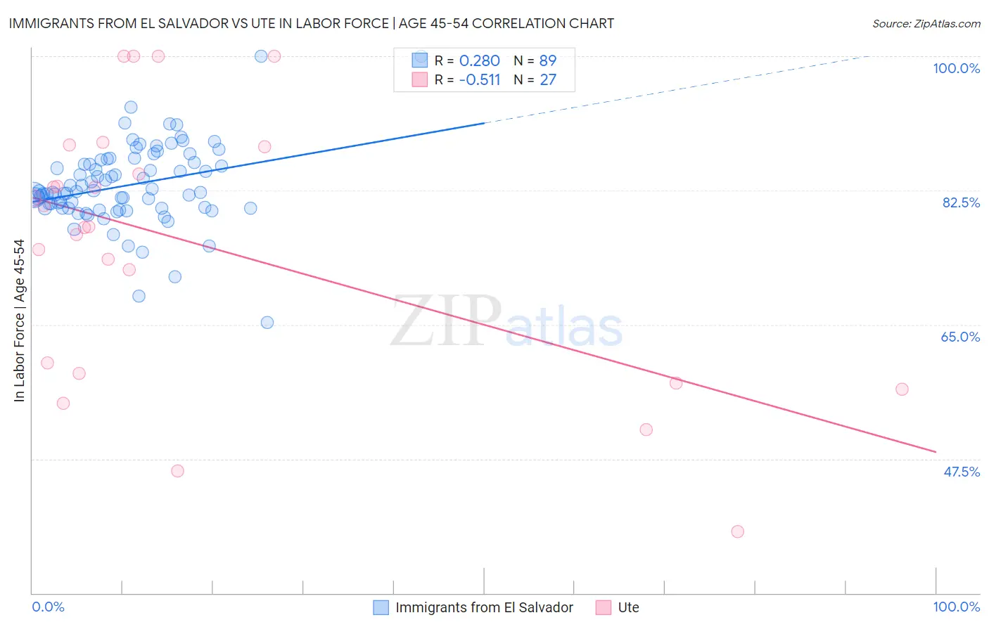 Immigrants from El Salvador vs Ute In Labor Force | Age 45-54