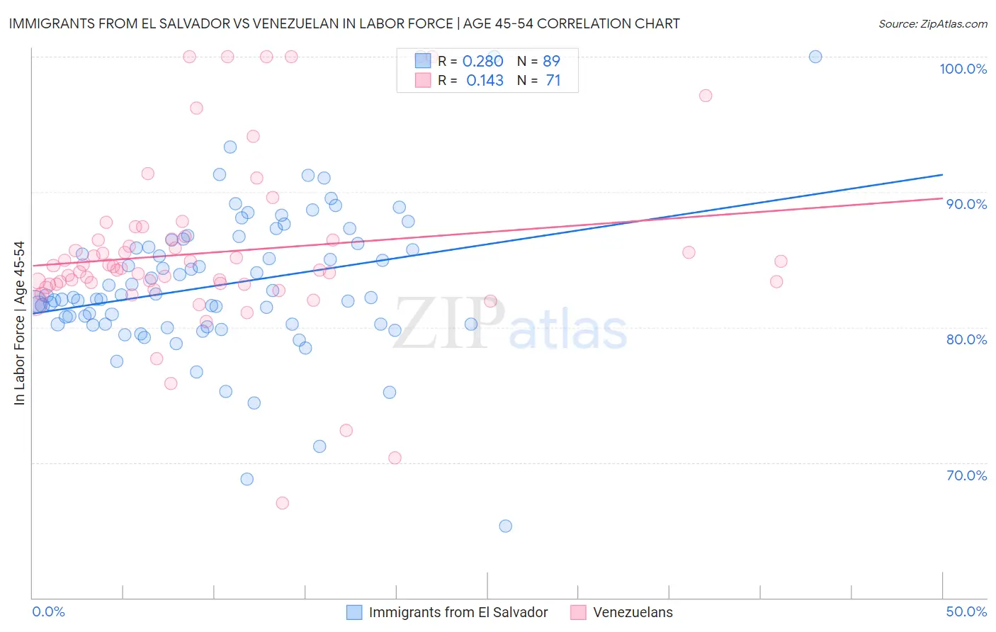 Immigrants from El Salvador vs Venezuelan In Labor Force | Age 45-54