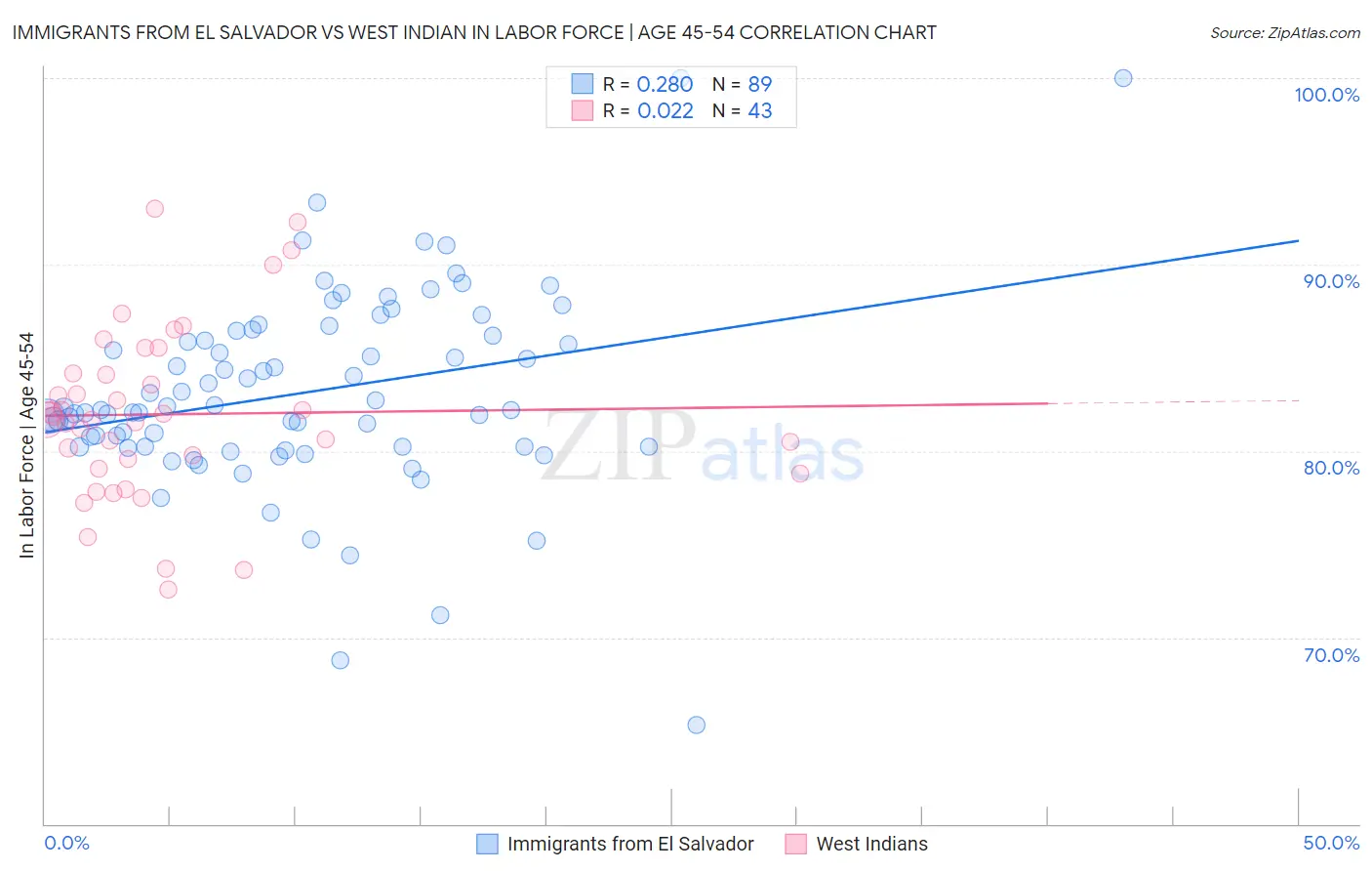 Immigrants from El Salvador vs West Indian In Labor Force | Age 45-54