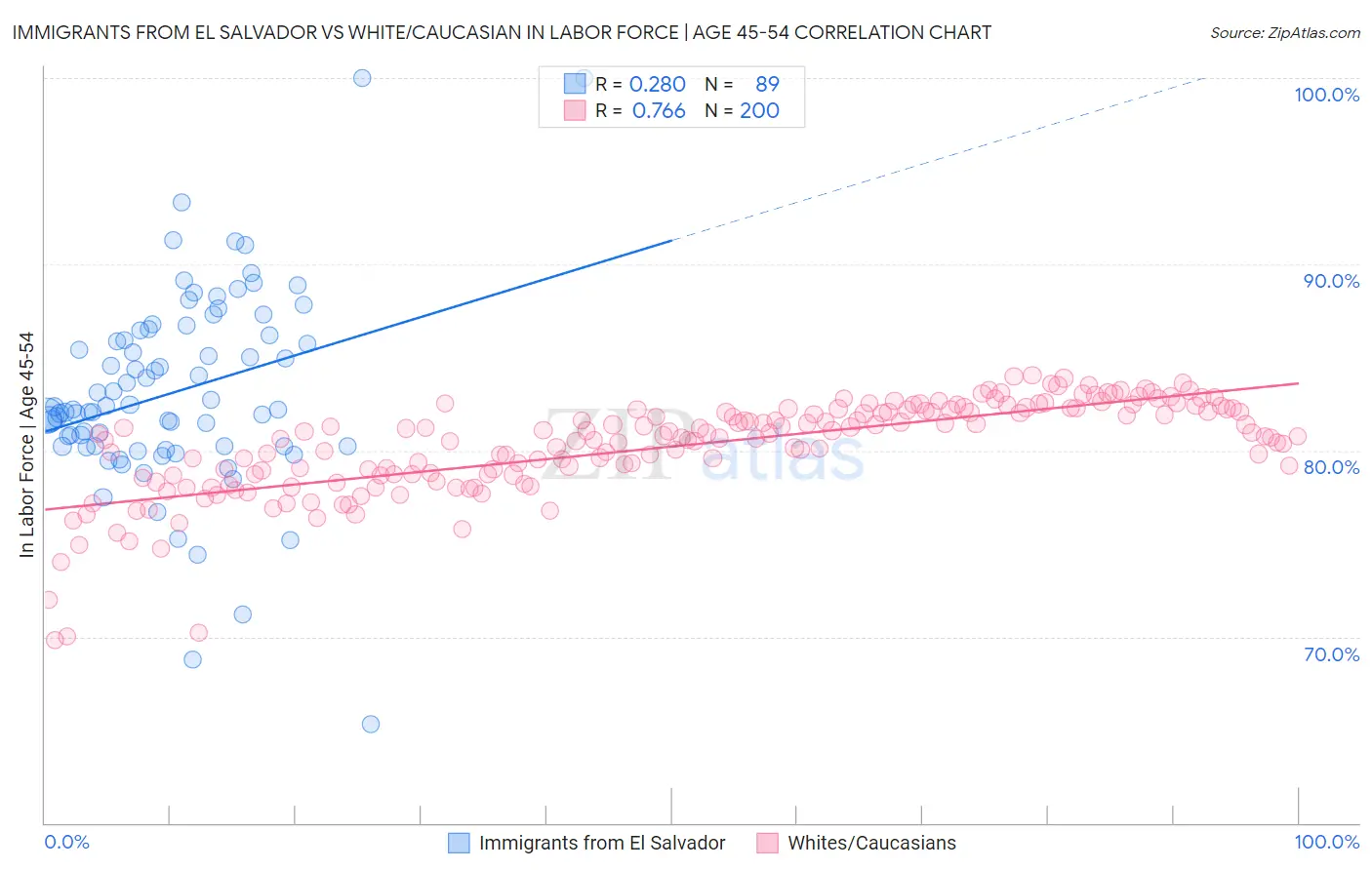 Immigrants from El Salvador vs White/Caucasian In Labor Force | Age 45-54