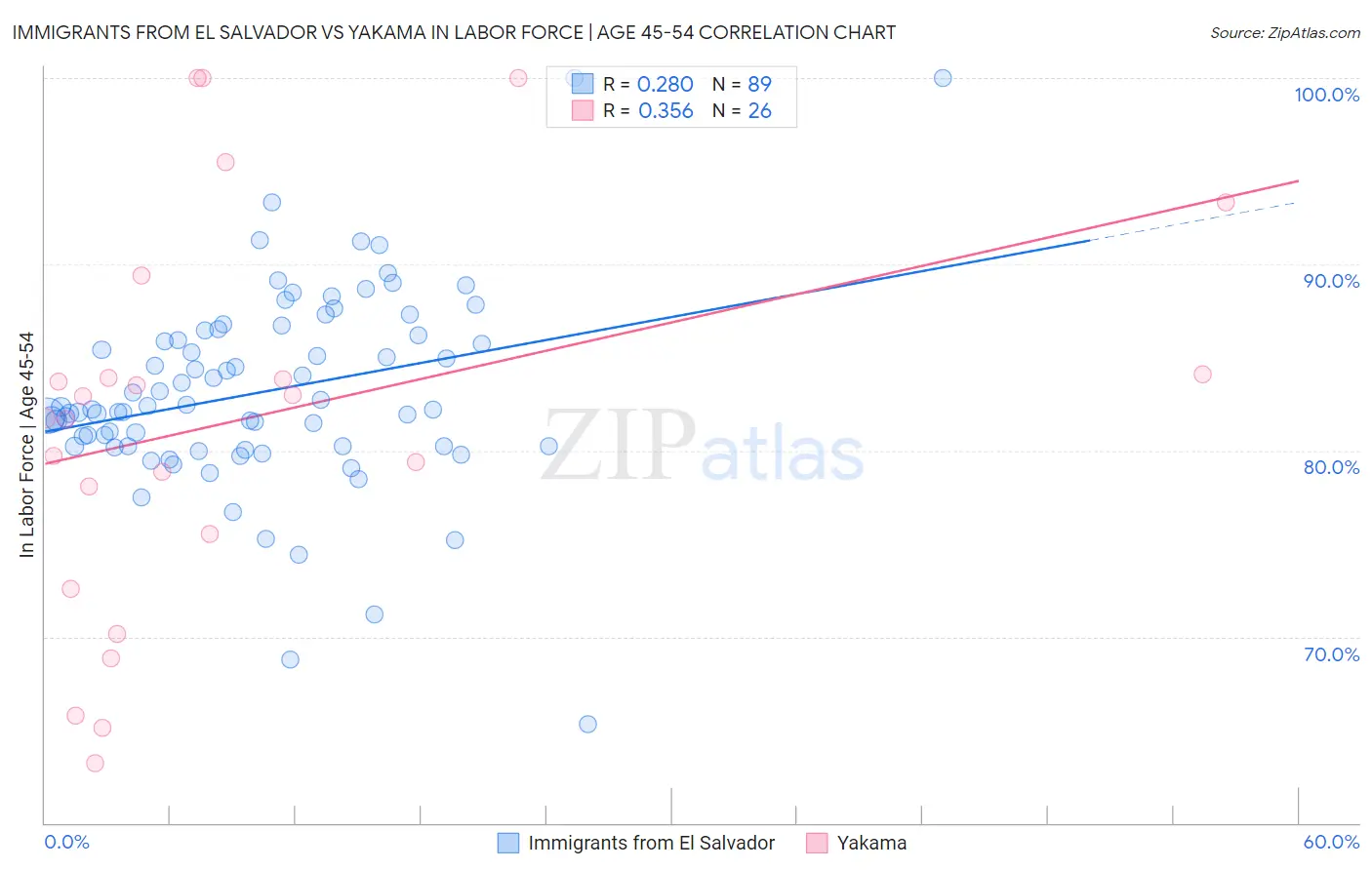 Immigrants from El Salvador vs Yakama In Labor Force | Age 45-54