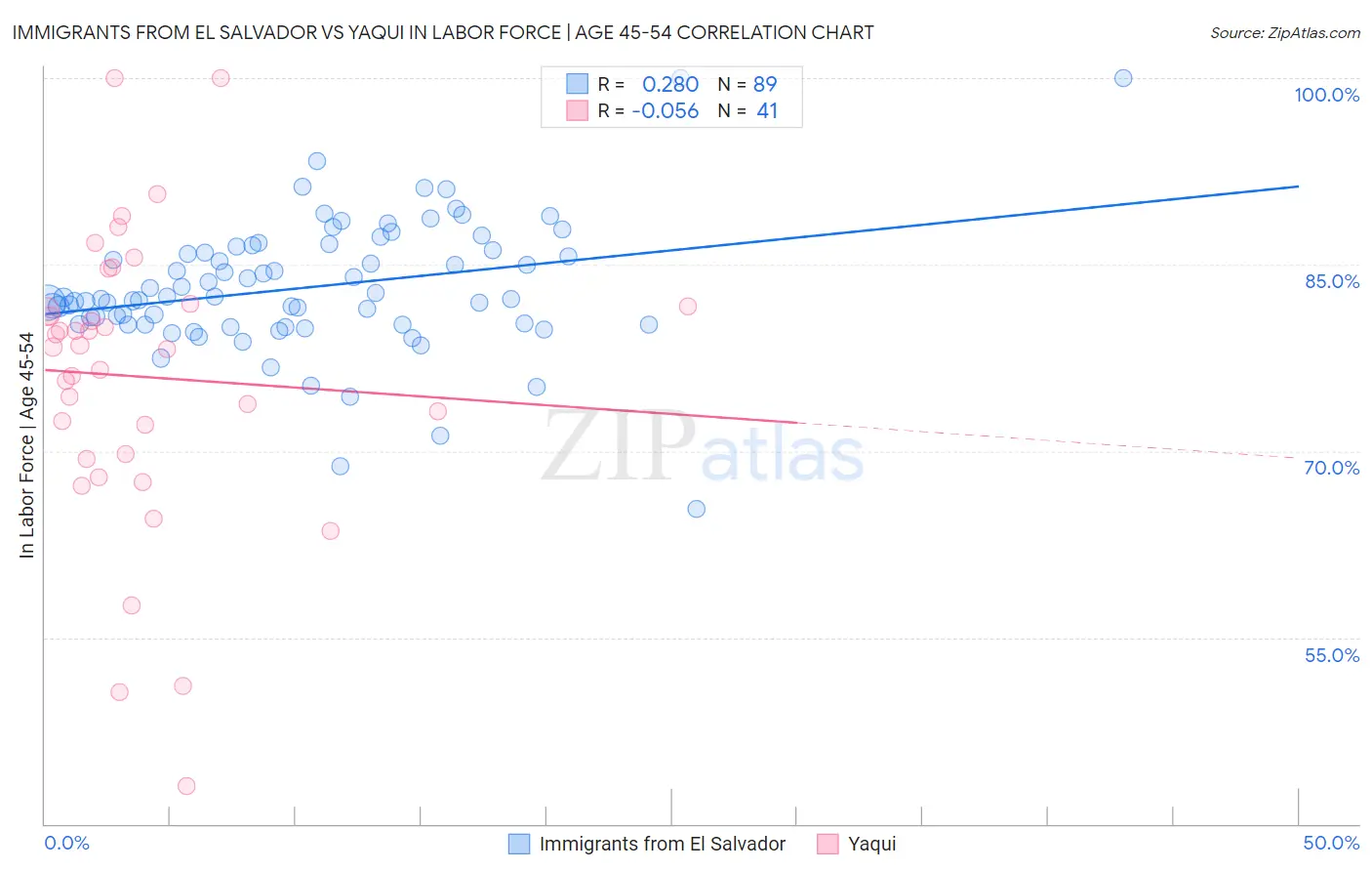 Immigrants from El Salvador vs Yaqui In Labor Force | Age 45-54