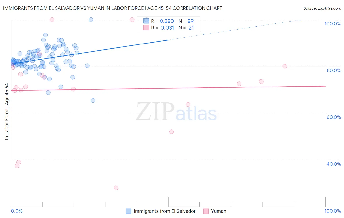 Immigrants from El Salvador vs Yuman In Labor Force | Age 45-54