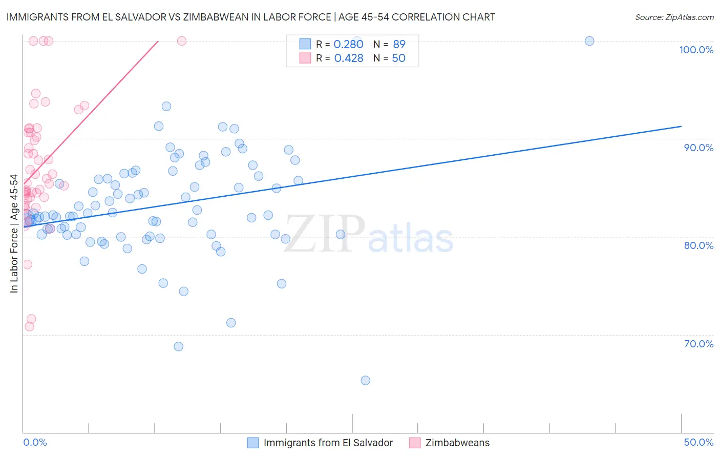 Immigrants from El Salvador vs Zimbabwean In Labor Force | Age 45-54