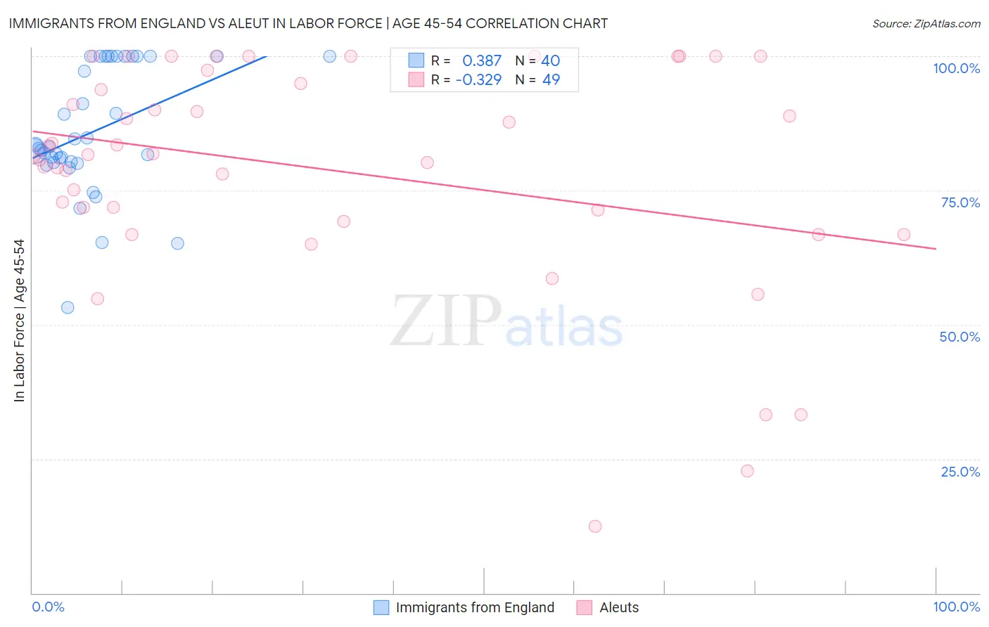 Immigrants from England vs Aleut In Labor Force | Age 45-54