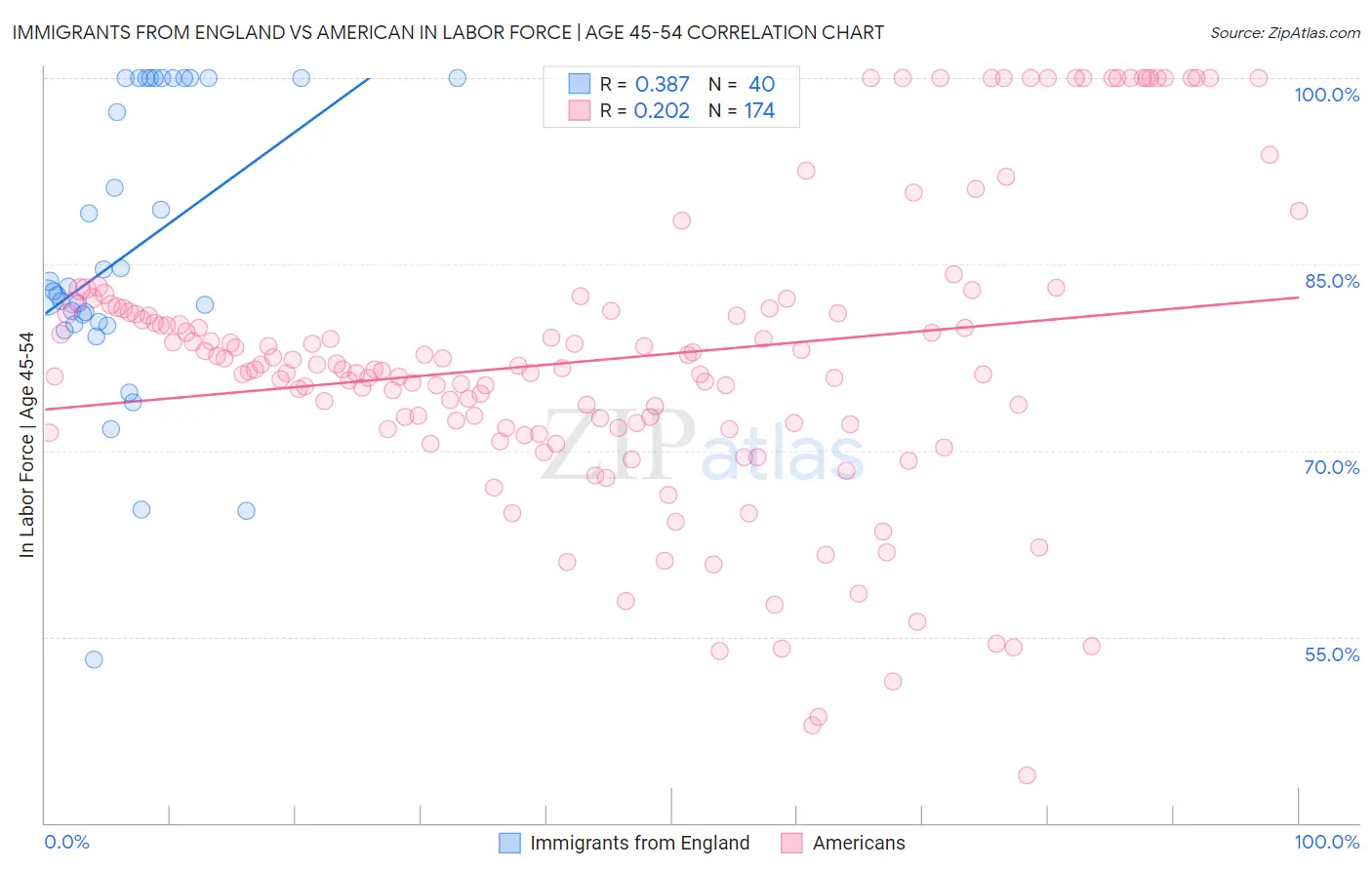 Immigrants from England vs American In Labor Force | Age 45-54